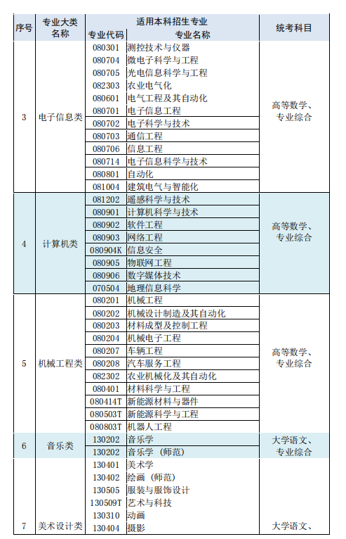 2024江苏专转本考试科目有几门