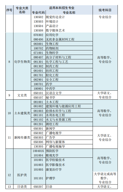 2024年江苏专转本的考试科目有几门