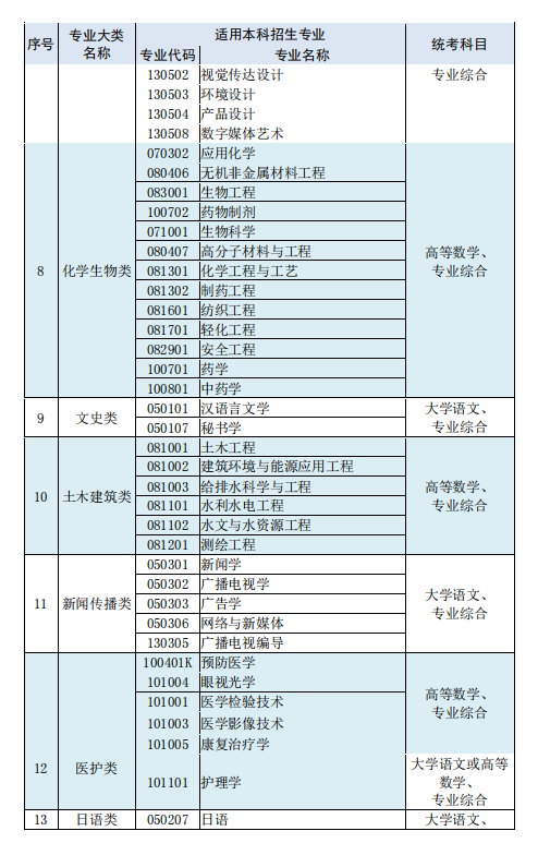 2024江苏专转本考试科目有几门