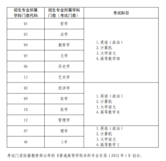 2024年山东专升本考试科目有什么