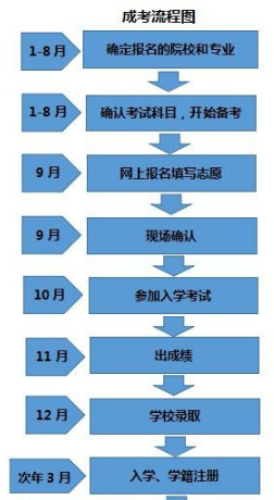 成人高考报名流程是什么