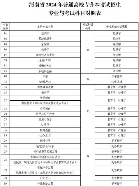 2024年专升本需要考什么科目