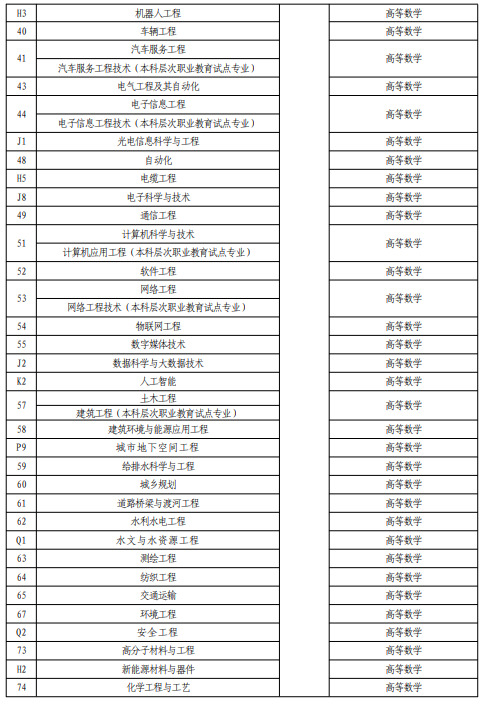 2024年专升本需要考什么科目