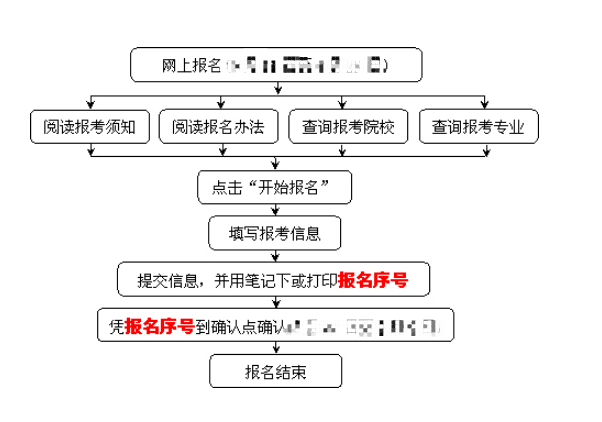 成考大专报考流程图