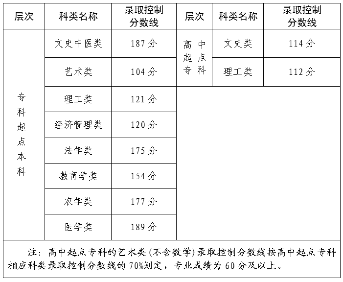 2023年福建成考分数线