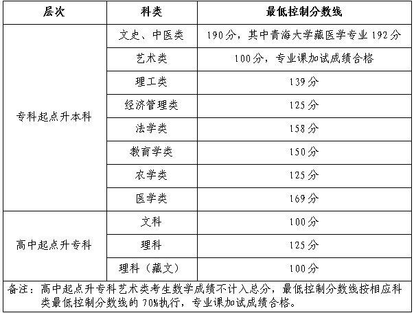 2023青海成人高考录取分数线已公布