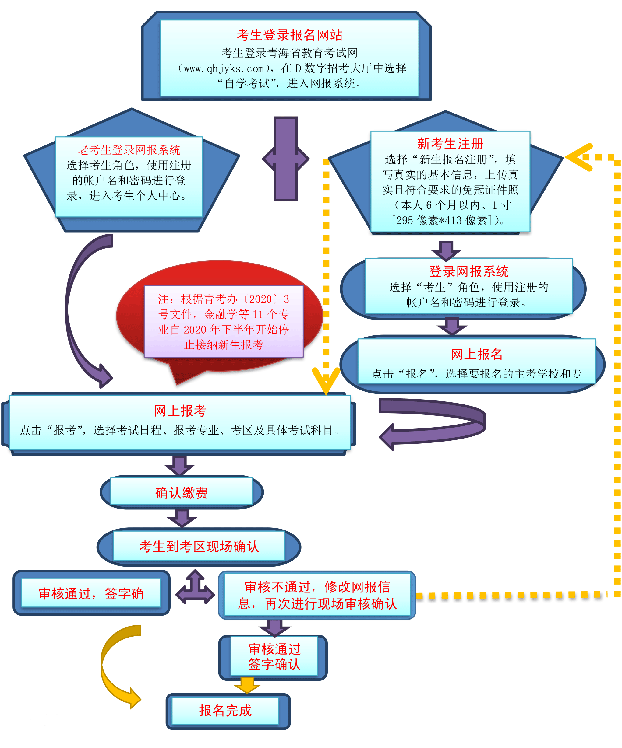 初中学历报考自学考试大专流程图