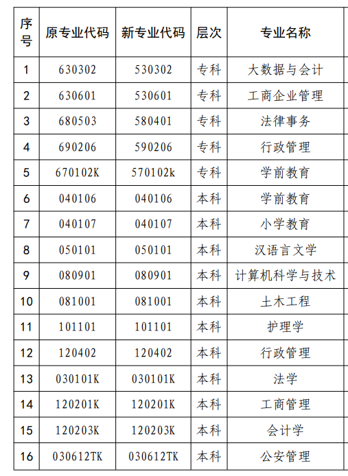 青海自考专业一览表2024
