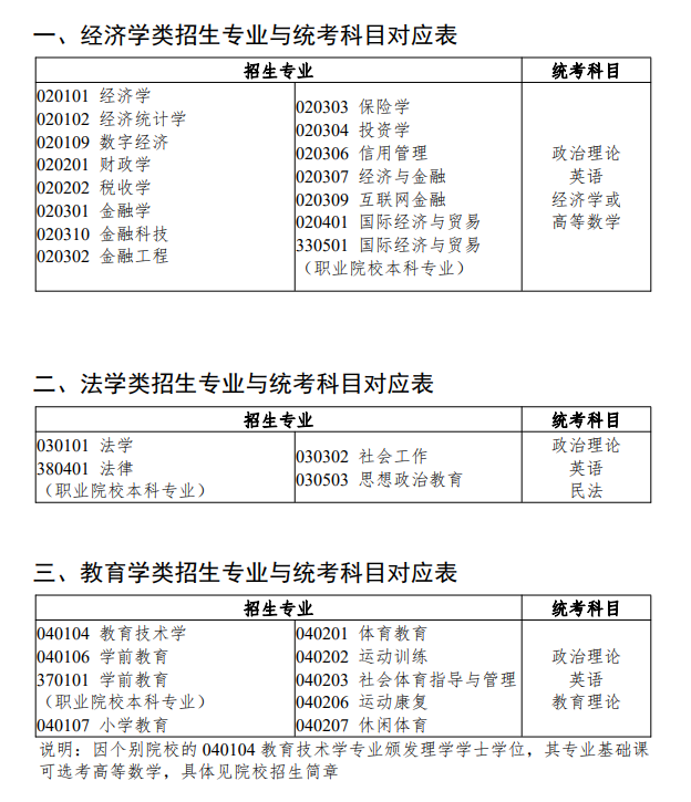 2024年广东专升本考试科目有什么