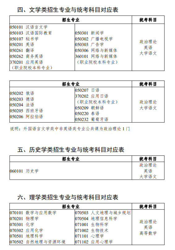 2024年广东专升本考试科目有什么