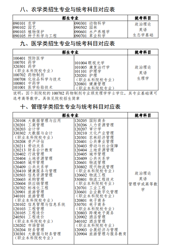 2024年广东专升本考试科目有什么