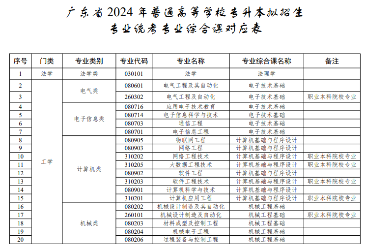 2024广东专升本专业有哪些