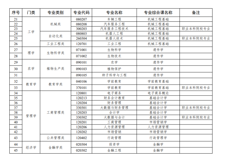 2024广东专升本专业有哪些