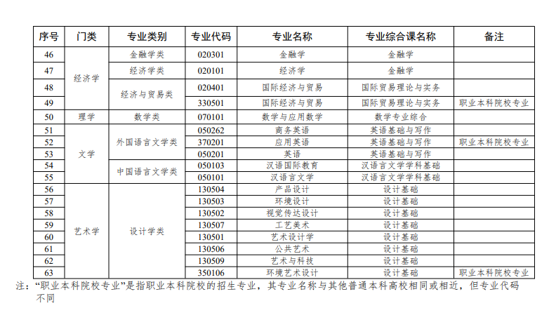 2024广东专升本专业有哪些