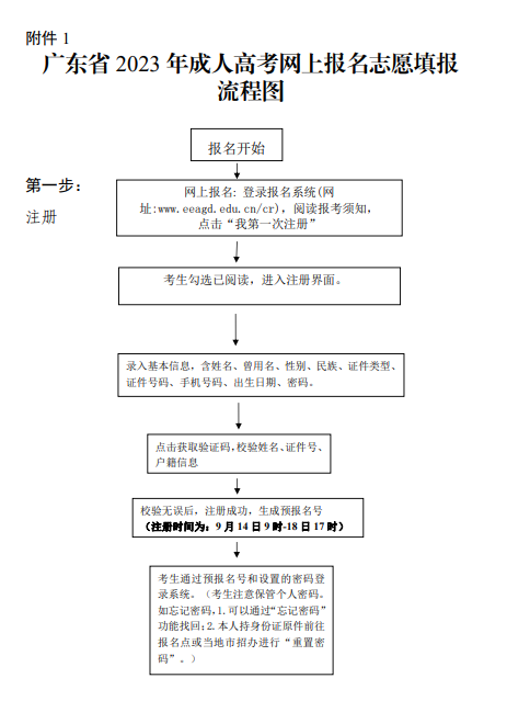 广东成考函授本科报名流程图