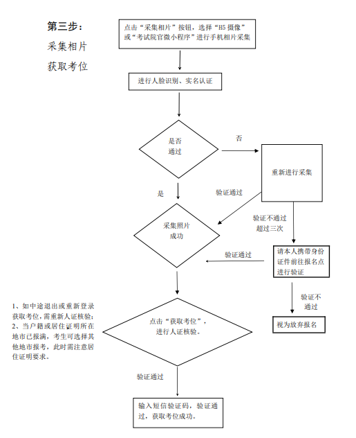 广东成考函授本科报名流程图