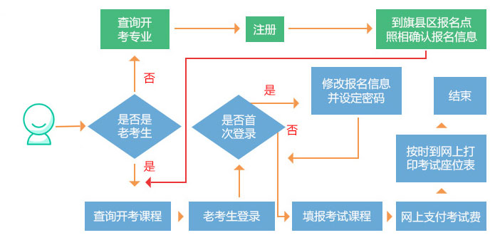 自考报名流程