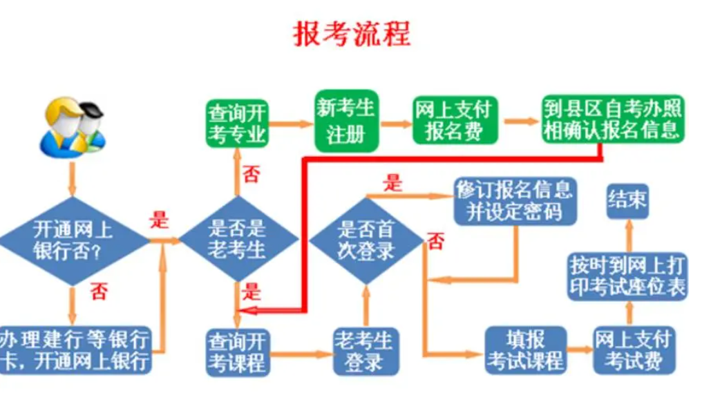 2024年自学考试报名时间是什么时候