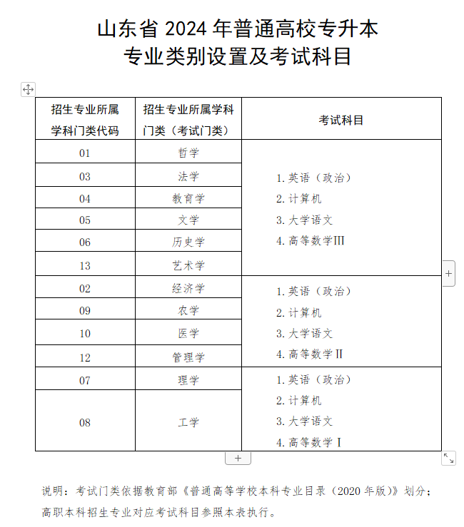 2024年山东专升本考试科目有什么