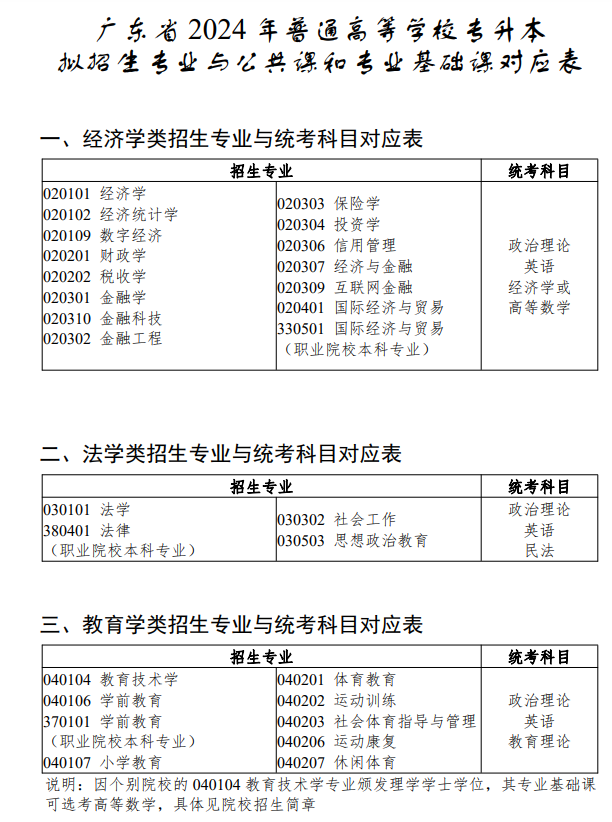 2024广东专插本考试科目有什么