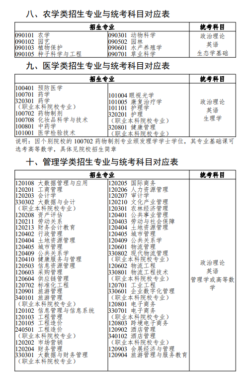 2024广东专插本考试科目有什么