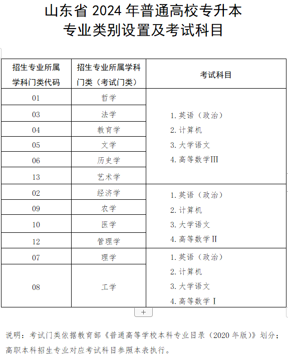 山东专升本考试科目有几门