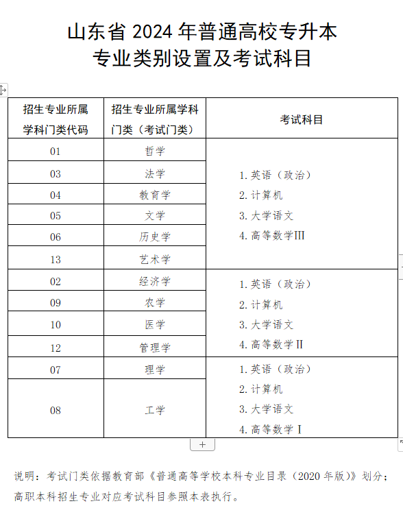 山东统招专升本考试科目有几门