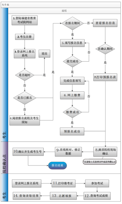 统招专升本报考缴费步骤是什么