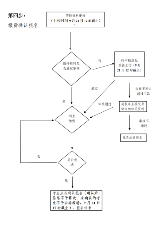 2024年广东成考报告流程图