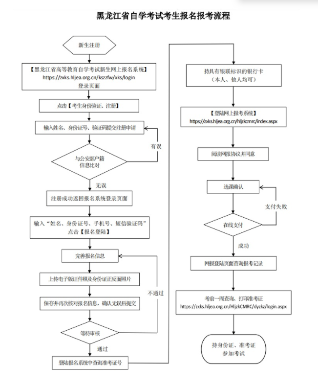 自学考试报名流程图
