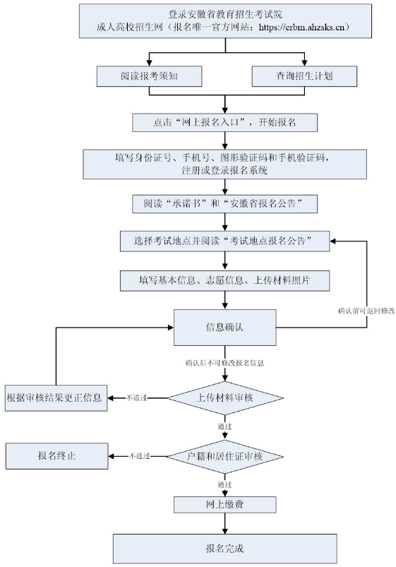 安徽成人高考函授如何报名