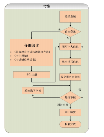 成人高考报考流程图