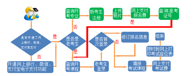 自考报考流程图