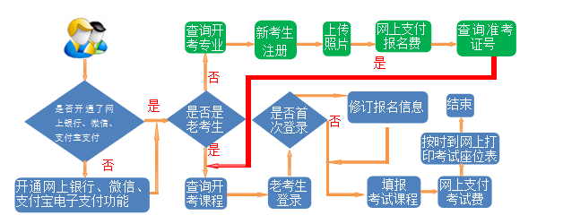 大三自考专升本报考流程图