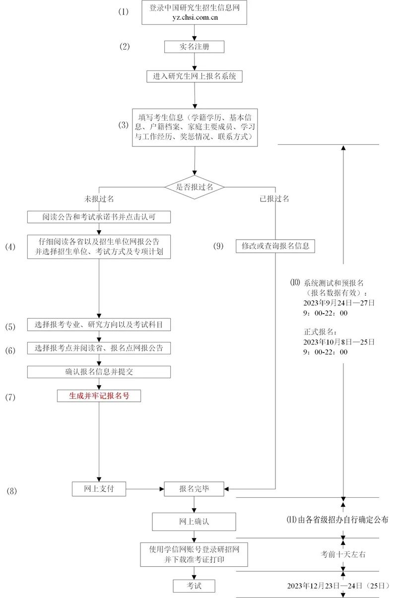 自考本考研的报名流程图