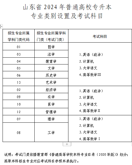 山东专升本考试科目有几门