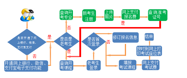 自考报考流程图