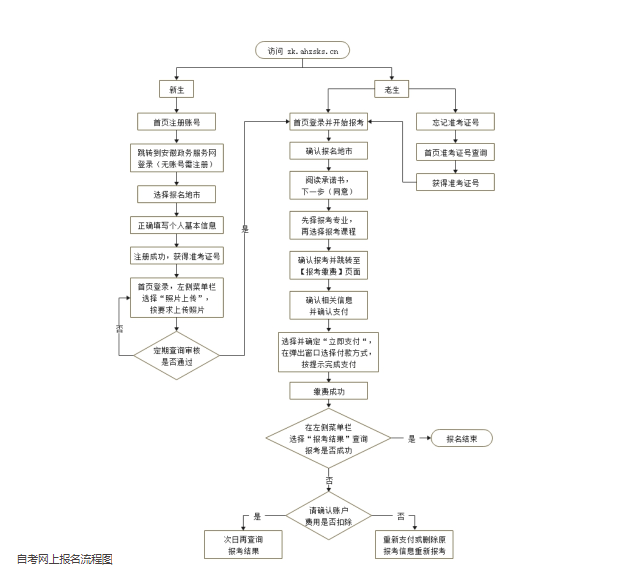 自学考试报考流程图