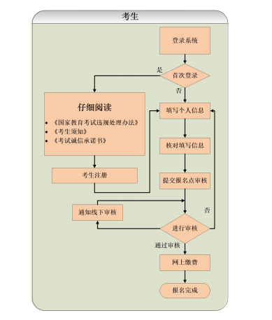 成考专科报考缴费步骤图