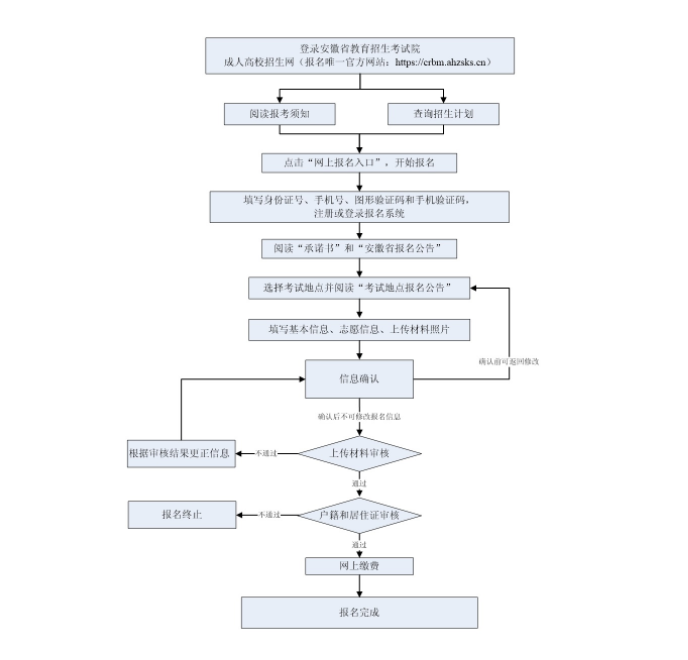 成考报考流程图