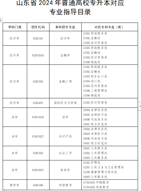 2024年山东专升本专业汇总