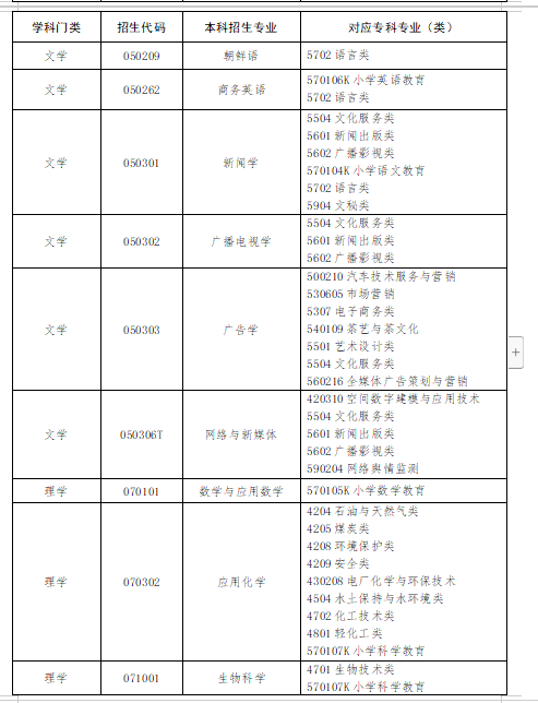 2024年山东专升本专业汇总