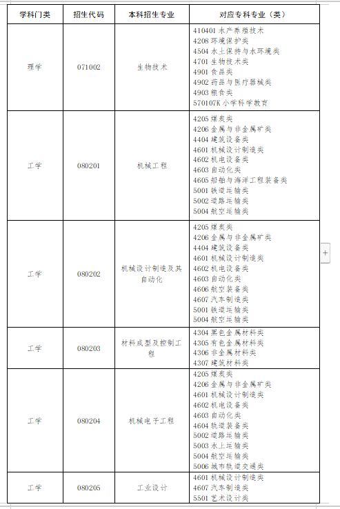 2024年山东专升本专业汇总