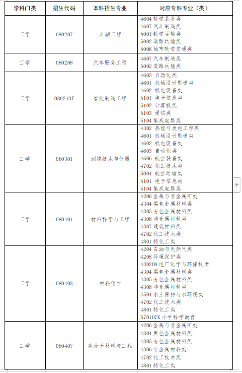 2024年山东专升本专业汇总