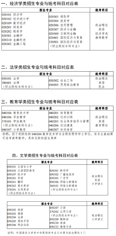 广东专升本要考多少门科目