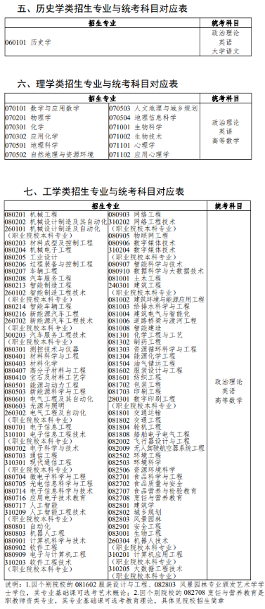 广东专升本要考多少门科目