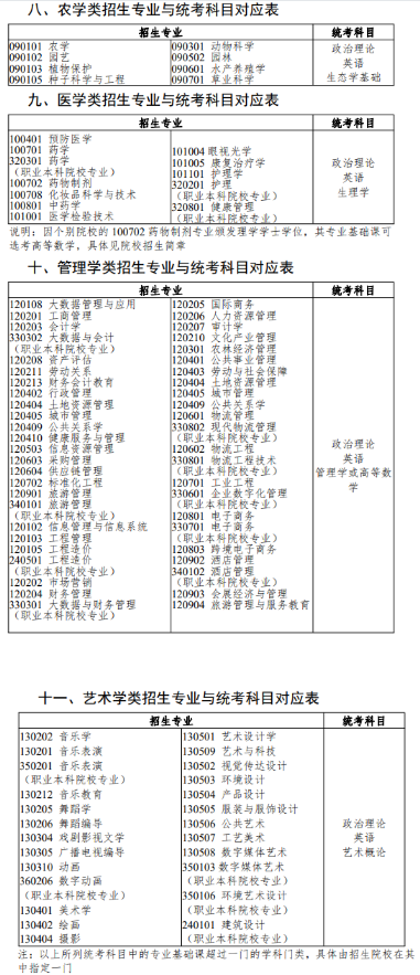 广东专升本要考多少门科目