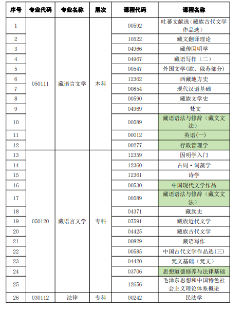 2024年4月西藏自考专业科目一览表