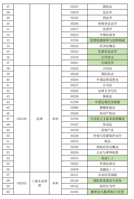 2024年4月西藏自考专业科目一览表