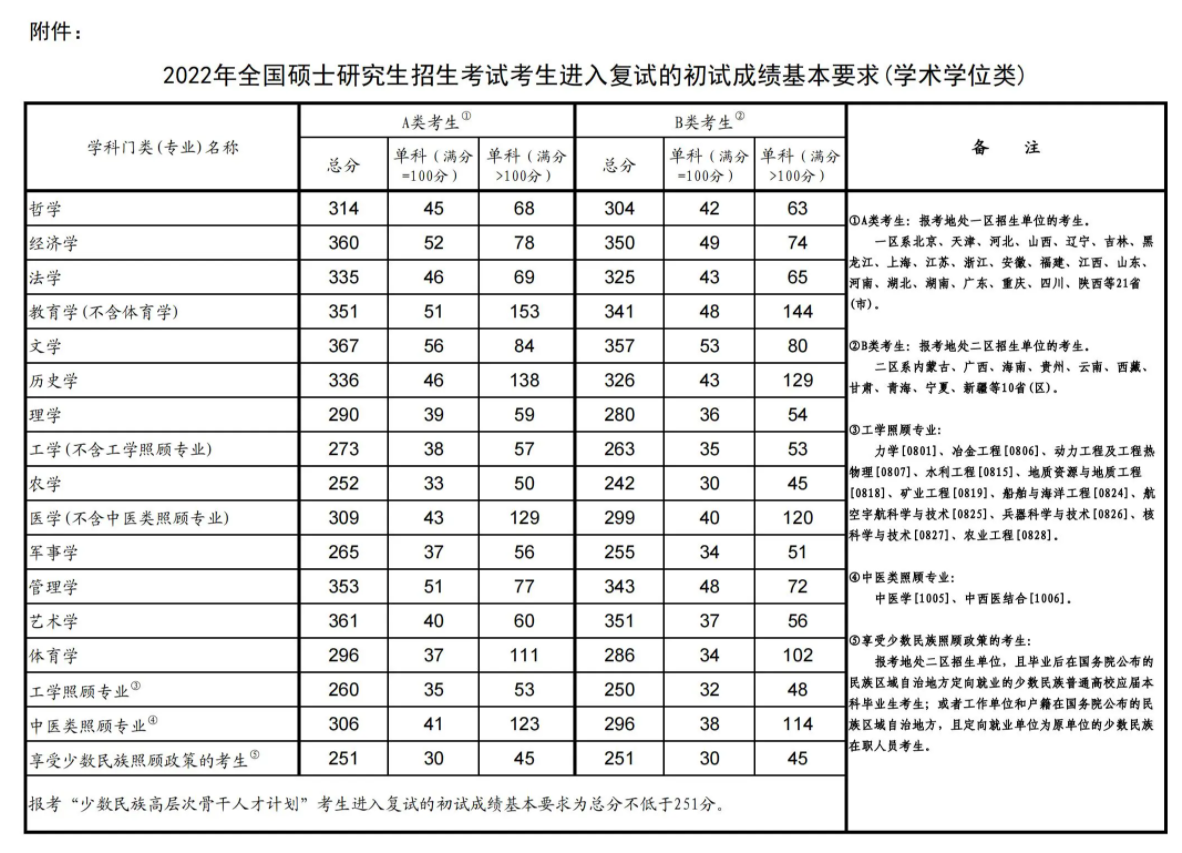 历年考研分数线汇总